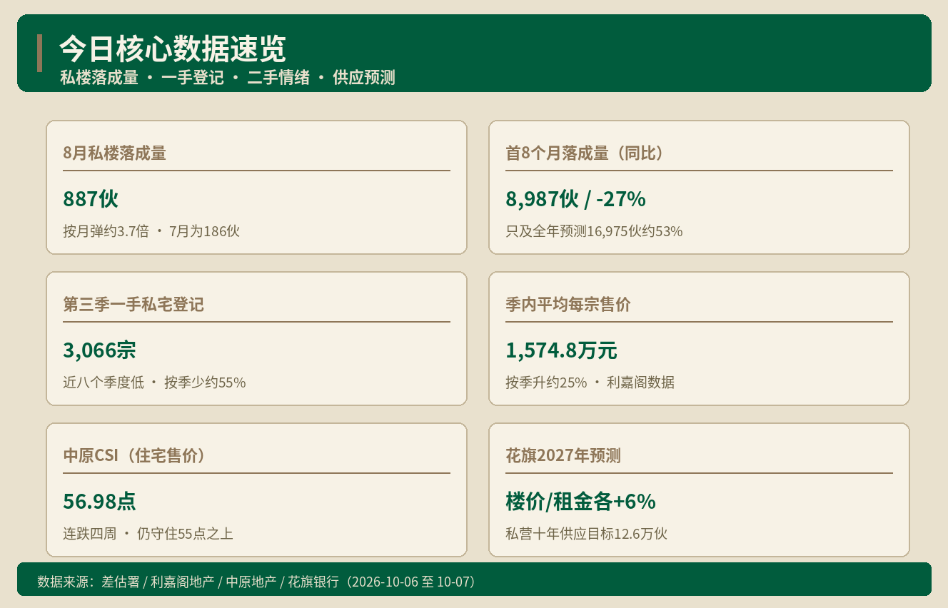 香港房产快讯｜香港落成量减27% 一手登记跌55% 现在买值