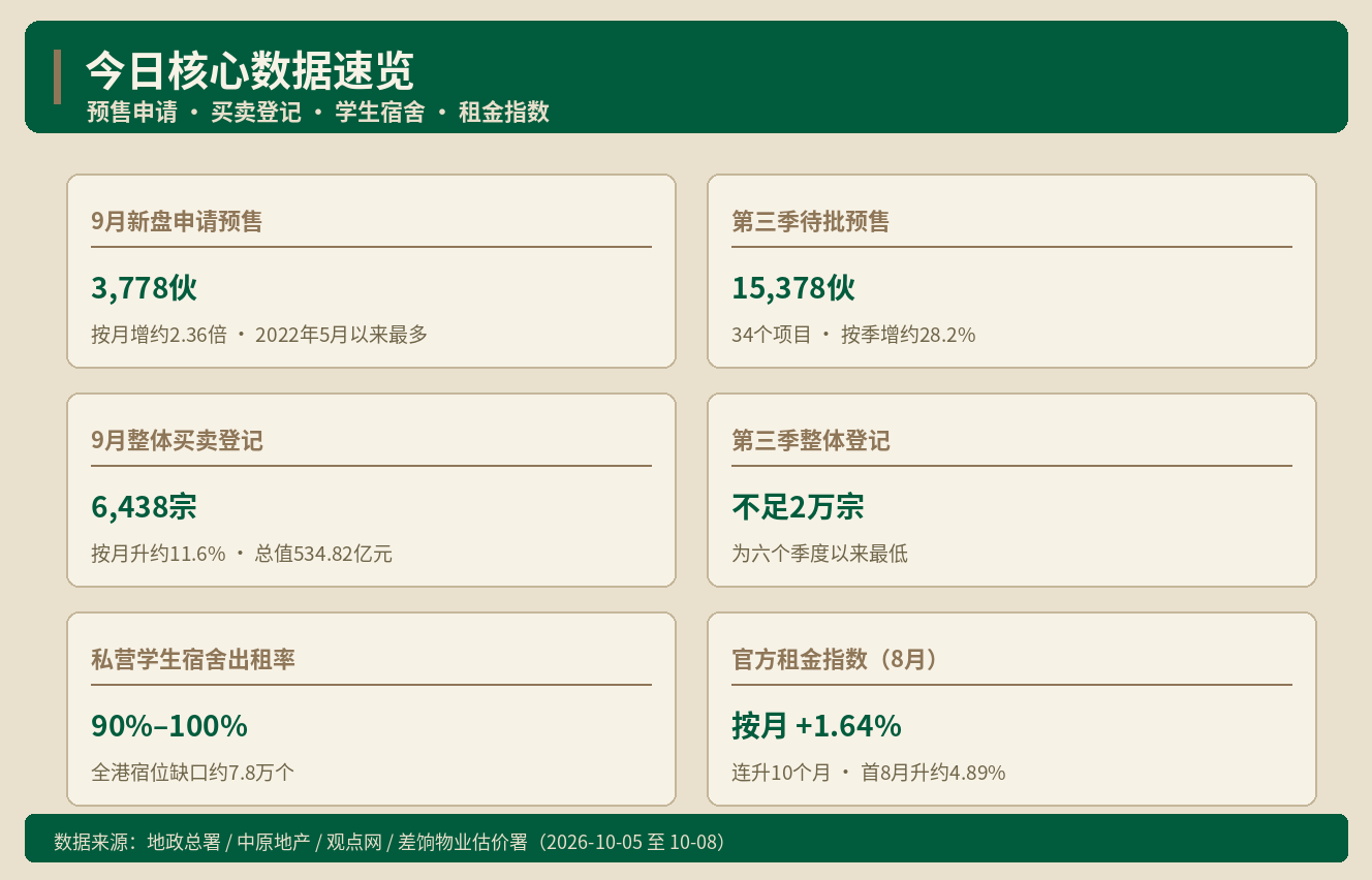 香港房产快讯｜香港楼花待批1.5万伙 供应排队 现在该等还是