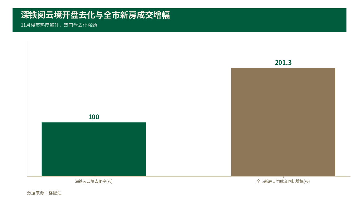 深圳龙岗深铁阅云境两小时售罄，大运片区入场晚不晚