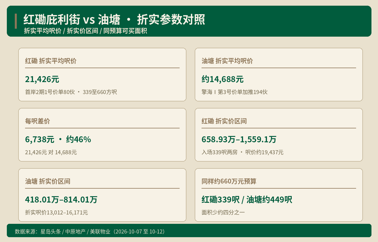 红磡新盘呎价2.14万 比油塘贵46% 值不值