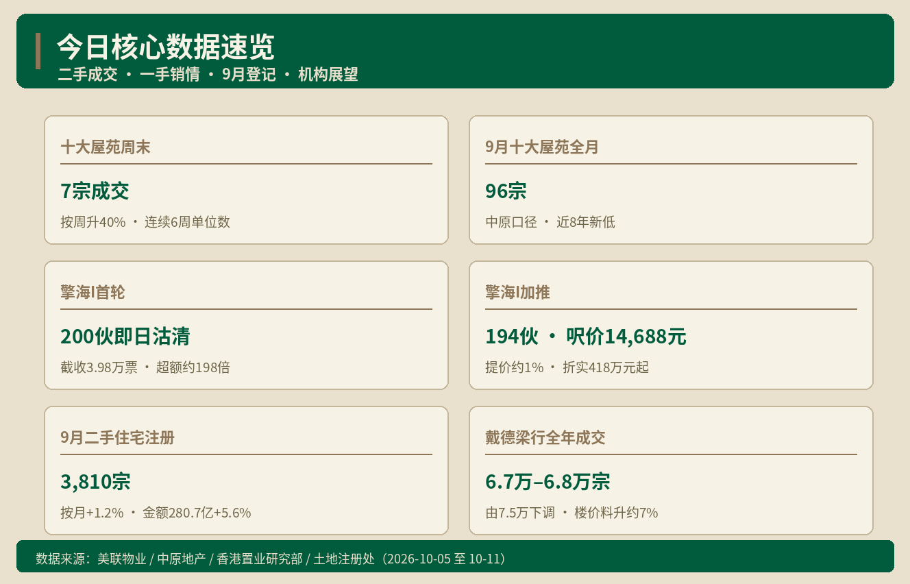 香港房产快讯｜香港周末二手成交7宗 一手贴价抢客 该追哪边