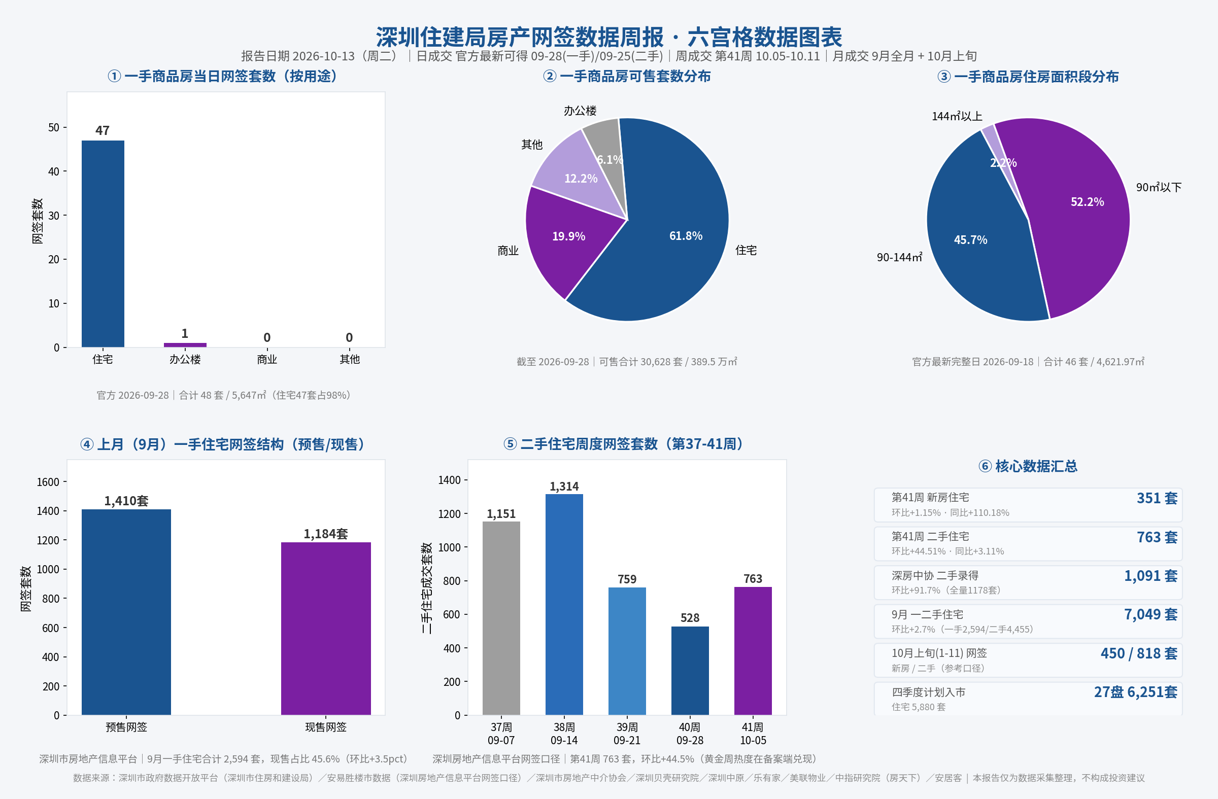 深圳住建局房产网签数据周报（2026-10-13）