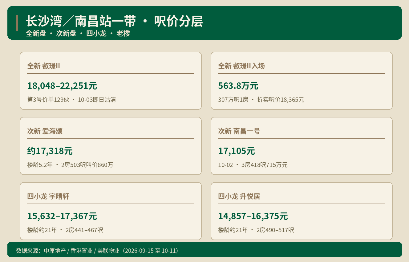 长沙湾新盘呎价1.8万 21年楼龄1.6万 差在哪｜港房通H