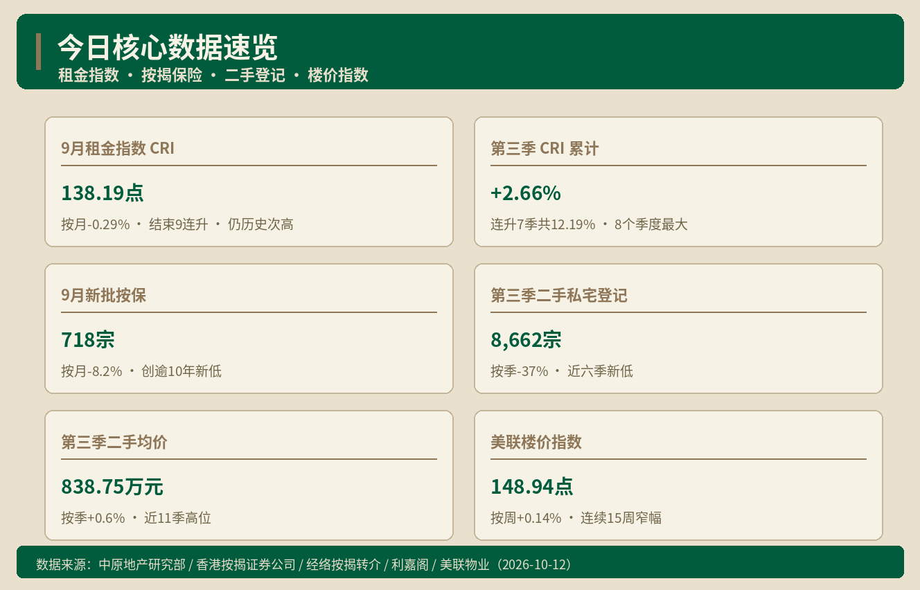 香港房产快讯｜香港租金仍站高位 按保贷款创十年新低 该租还是