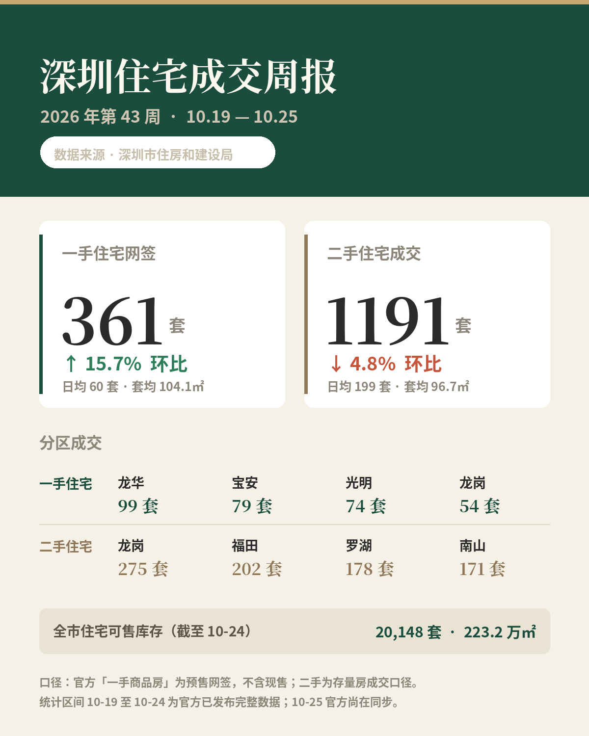 深圳住建局房产网签数据周报（2026-10-27）