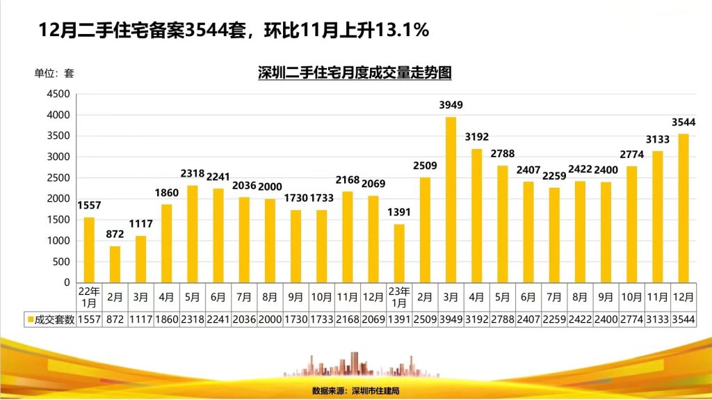 2023年 深圳房地产成交数据(图4)