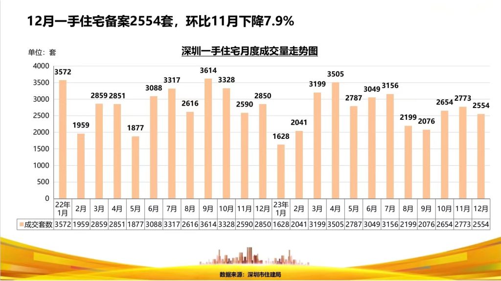 2023年 深圳房地产成交数据(图5)