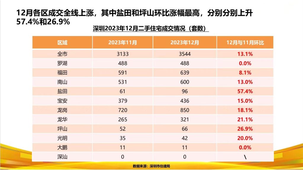 2023年 深圳房地产成交数据(图6)