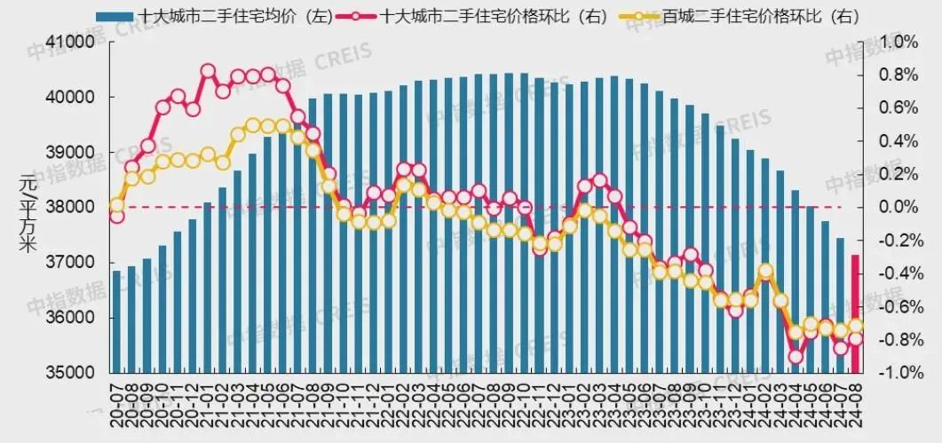 最新！十大城市二手房房价地图，深圳成交环比降近2成(图4)