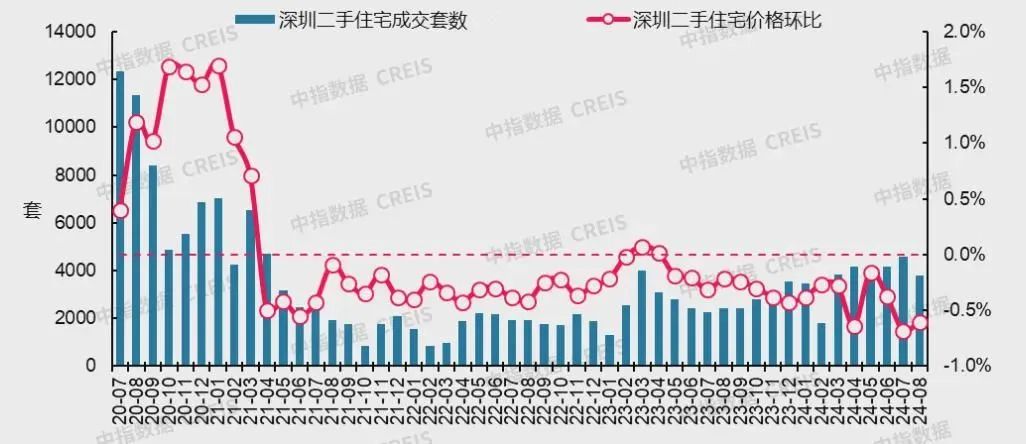 最新！十大城市二手房房价地图，深圳成交环比降近2成(图14)