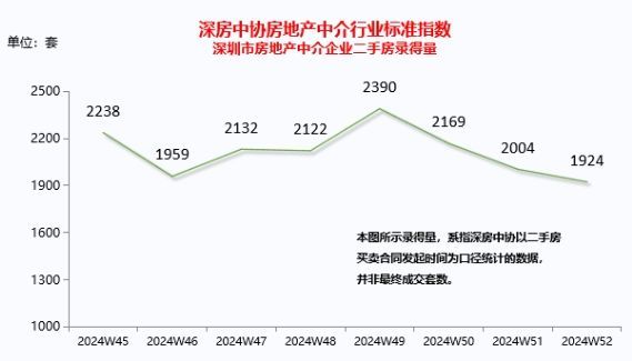 二手房市场势能有所减弱，录得量、在售量小幅下降(图3)