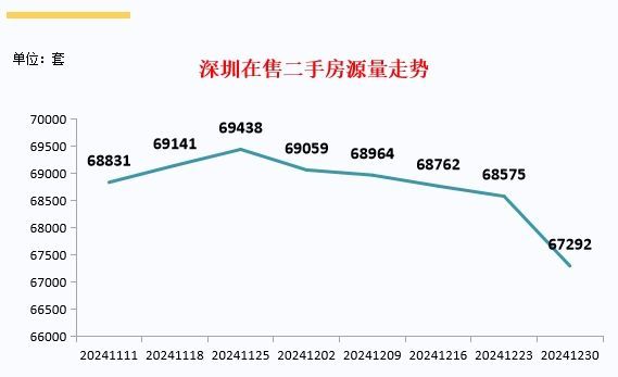 二手房市场势能有所减弱，录得量、在售量小幅下降(图4)