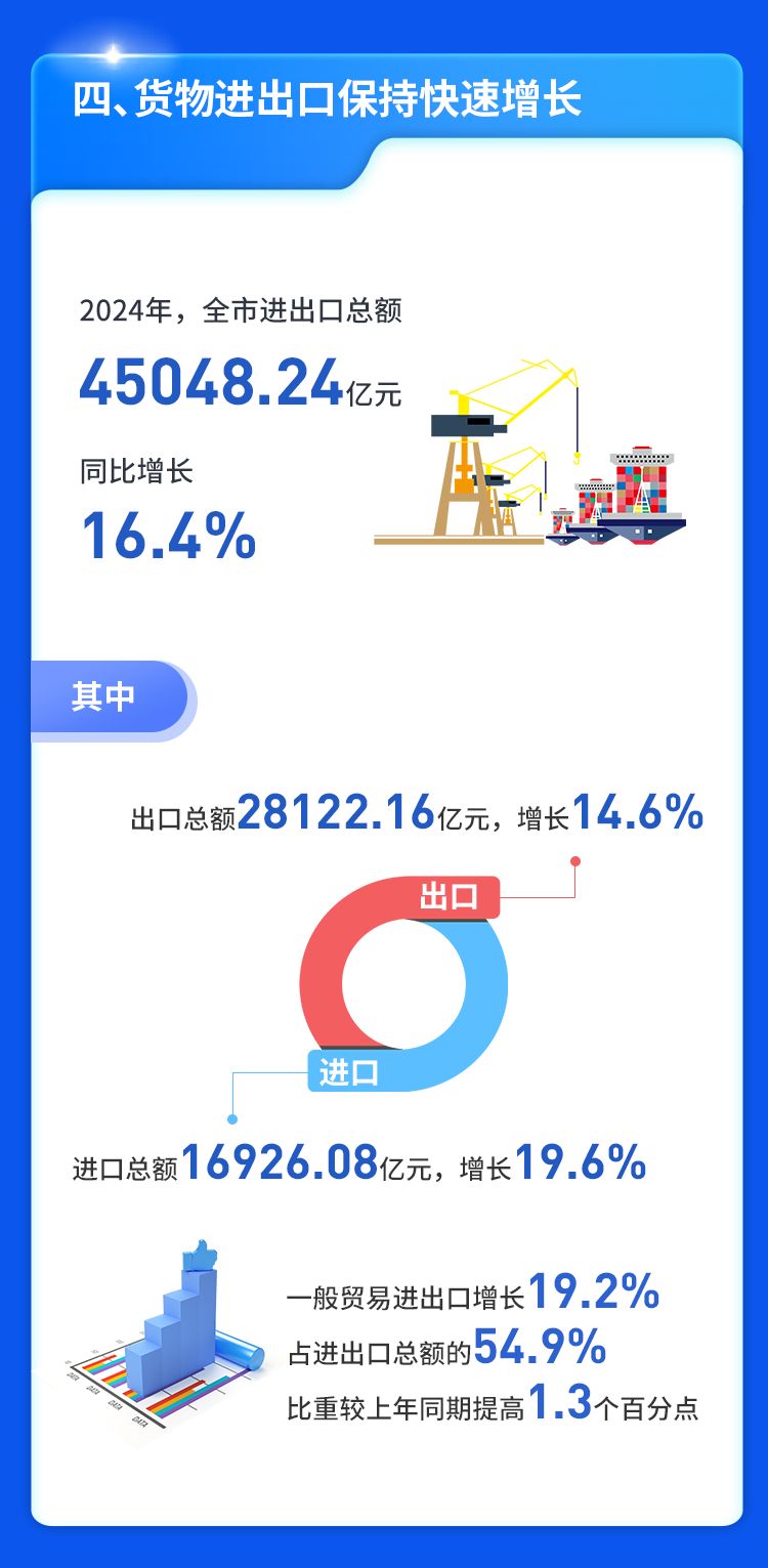 深圳2024年GDP达到36801.87亿元，增长5.8%(图5)