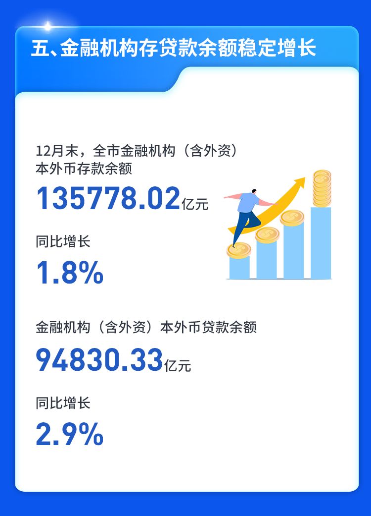 深圳2024年GDP达到36801.87亿元，增长5.8%(图6)