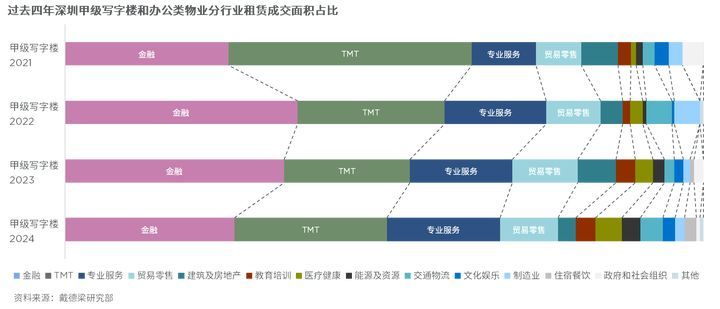 【2025深圳写字楼市场深度解析】供应激增+租金探底+产业升级(图2)