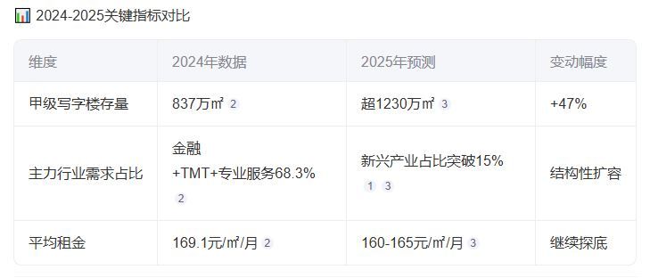【2025深圳写字楼市场深度解析】供应激增+租金探底+产业升级(图4)