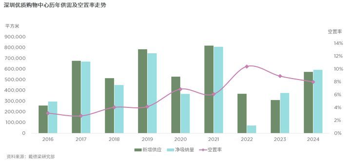 【2025深圳写字楼市场深度解析】供应激增+租金探底+产业升级(图5)