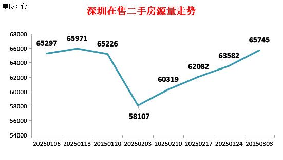 ‌2025年深圳第9周房地产市场周报‌