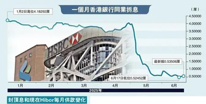 香港按息降，供楼负担轻，购房热要来了？